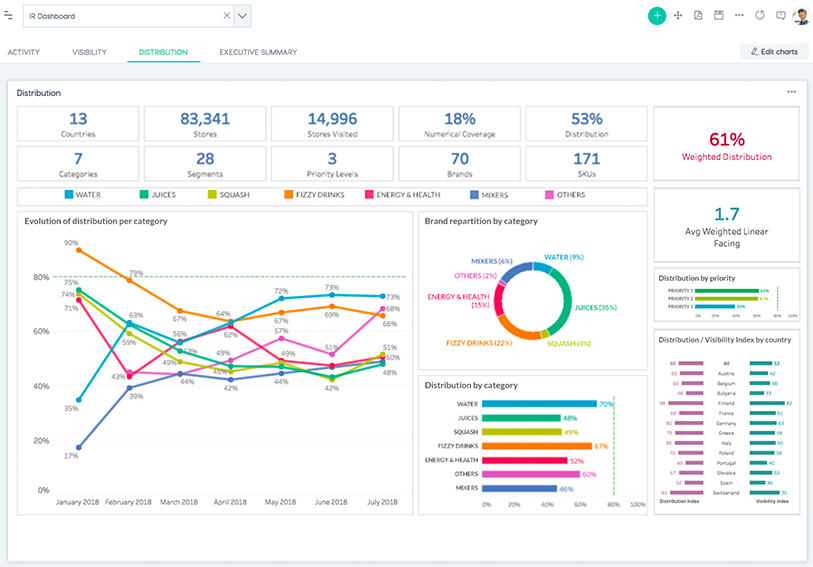 Analyse product visibility